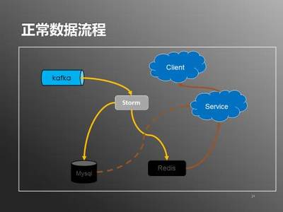 日處理20億數(shù)據(jù) 實(shí)時(shí)用戶行為服務(wù)系統(tǒng)架構(gòu)實(shí)踐